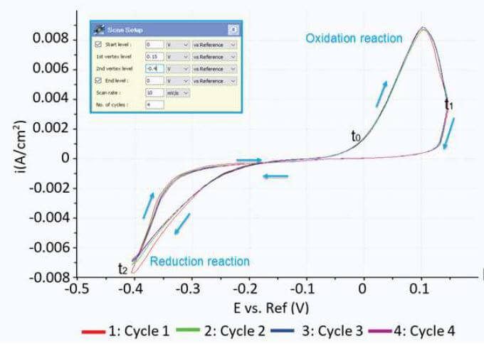 Electrodeposition deals of copper