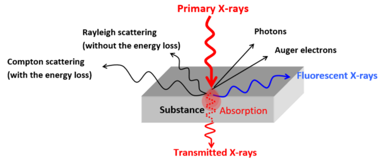 X-ray Fluorescence Spectroscopy